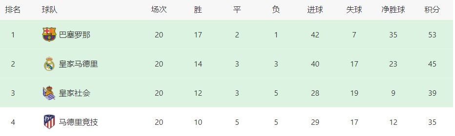 本场比赛将在北京时间12月18日凌晨1:00打响，罗马目前位列意甲积分榜第4位。